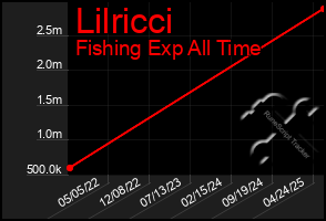 Total Graph of Lilricci