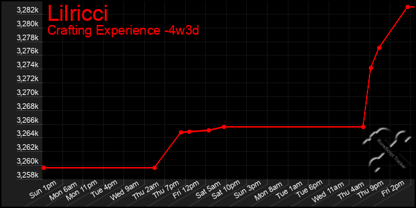 Last 31 Days Graph of Lilricci