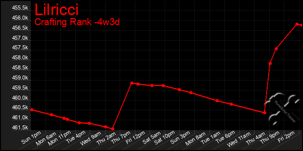 Last 31 Days Graph of Lilricci