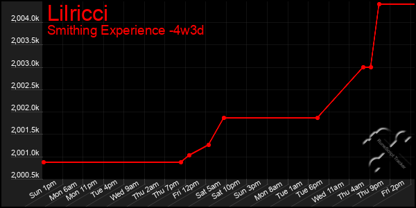 Last 31 Days Graph of Lilricci