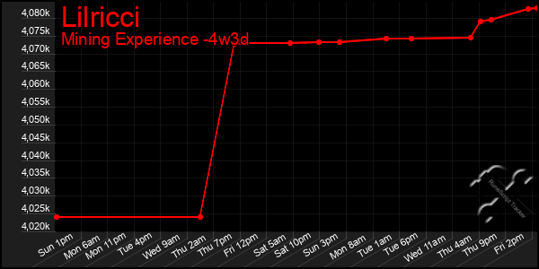 Last 31 Days Graph of Lilricci
