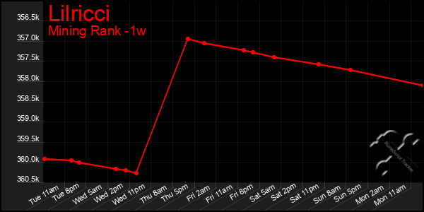 Last 7 Days Graph of Lilricci