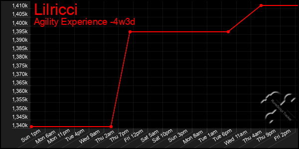 Last 31 Days Graph of Lilricci