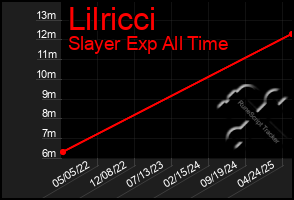 Total Graph of Lilricci