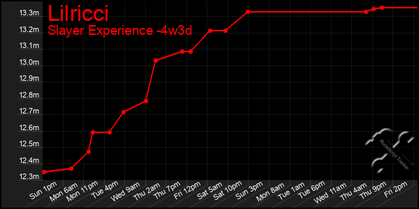 Last 31 Days Graph of Lilricci