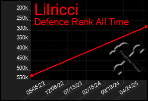 Total Graph of Lilricci
