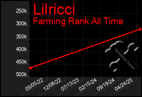Total Graph of Lilricci