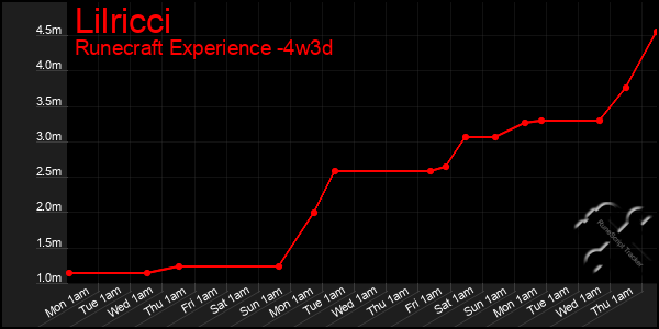 Last 31 Days Graph of Lilricci
