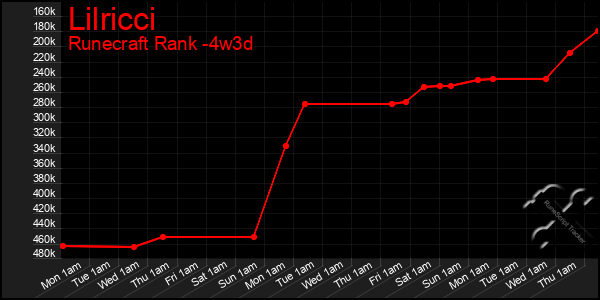 Last 31 Days Graph of Lilricci