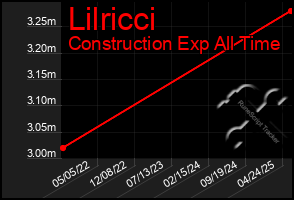 Total Graph of Lilricci