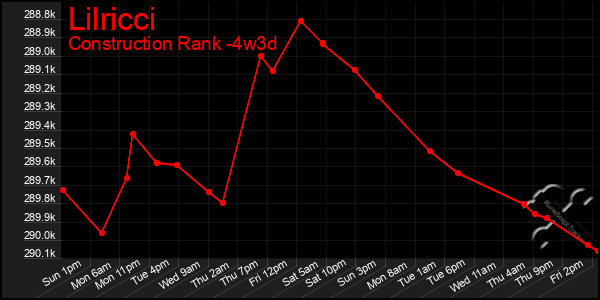 Last 31 Days Graph of Lilricci