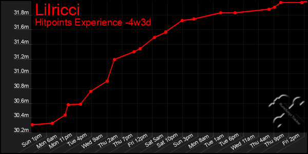 Last 31 Days Graph of Lilricci