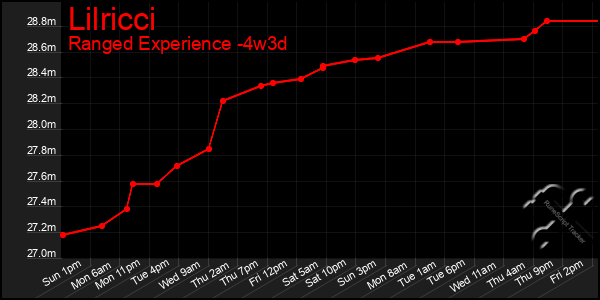 Last 31 Days Graph of Lilricci