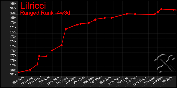 Last 31 Days Graph of Lilricci