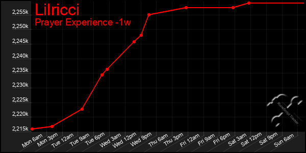 Last 7 Days Graph of Lilricci