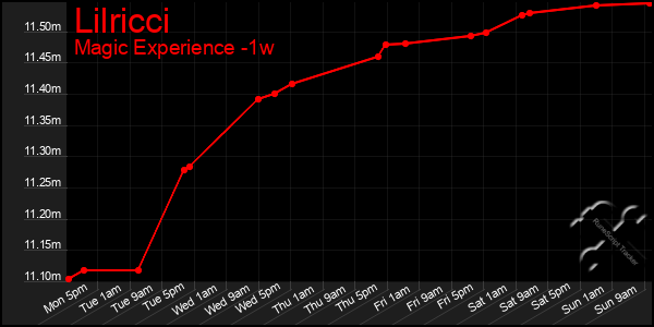Last 7 Days Graph of Lilricci