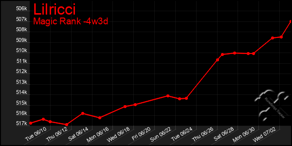 Last 31 Days Graph of Lilricci