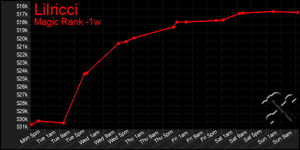 Last 7 Days Graph of Lilricci