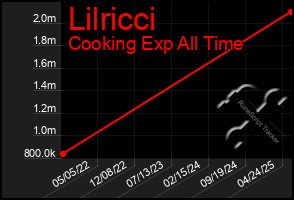 Total Graph of Lilricci