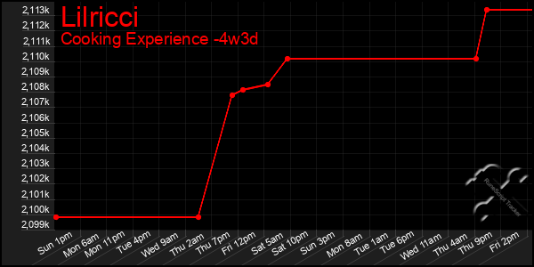 Last 31 Days Graph of Lilricci