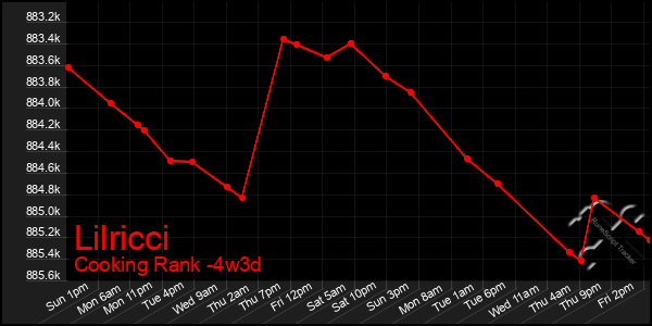Last 31 Days Graph of Lilricci