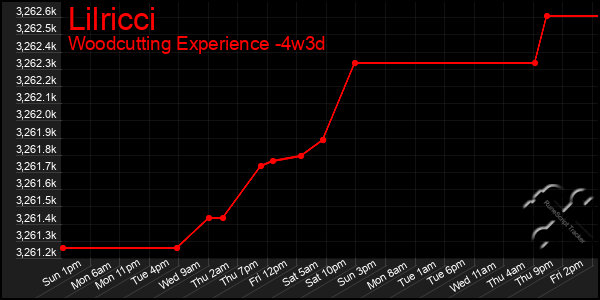 Last 31 Days Graph of Lilricci