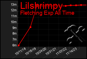 Total Graph of Lilshrimpy