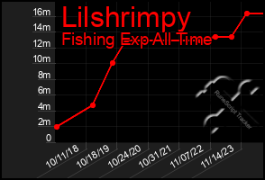 Total Graph of Lilshrimpy