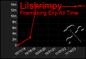 Total Graph of Lilshrimpy