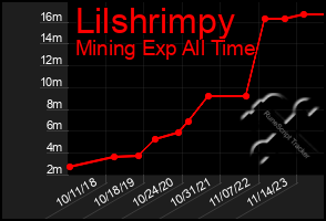 Total Graph of Lilshrimpy