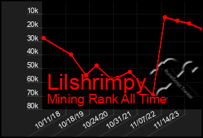 Total Graph of Lilshrimpy