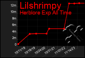 Total Graph of Lilshrimpy