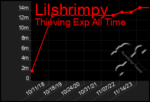 Total Graph of Lilshrimpy