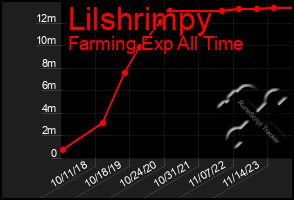 Total Graph of Lilshrimpy