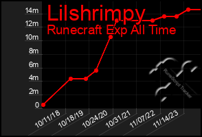 Total Graph of Lilshrimpy