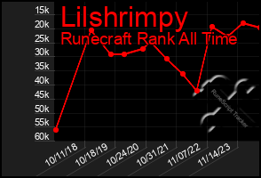 Total Graph of Lilshrimpy