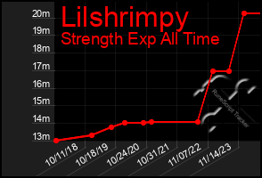 Total Graph of Lilshrimpy