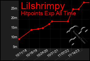 Total Graph of Lilshrimpy