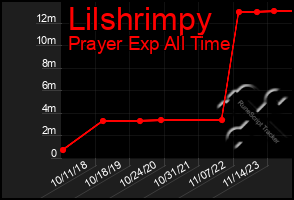 Total Graph of Lilshrimpy