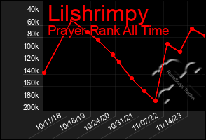 Total Graph of Lilshrimpy