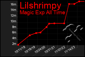 Total Graph of Lilshrimpy