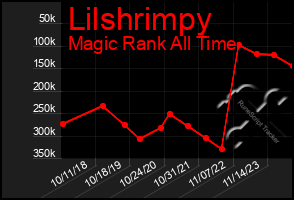 Total Graph of Lilshrimpy