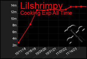 Total Graph of Lilshrimpy