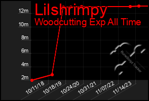 Total Graph of Lilshrimpy