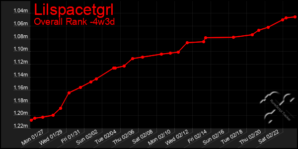 Last 31 Days Graph of Lilspacetgrl