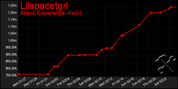 Last 31 Days Graph of Lilspacetgrl