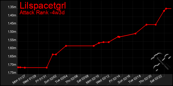 Last 31 Days Graph of Lilspacetgrl