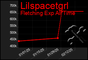 Total Graph of Lilspacetgrl