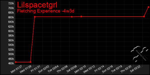 Last 31 Days Graph of Lilspacetgrl