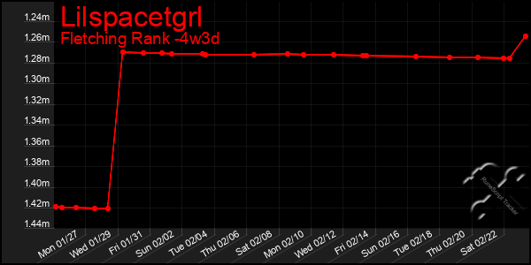 Last 31 Days Graph of Lilspacetgrl